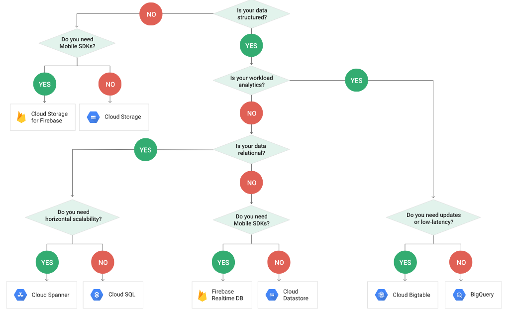 Choosing a Storage Option on Google Cloud Platform