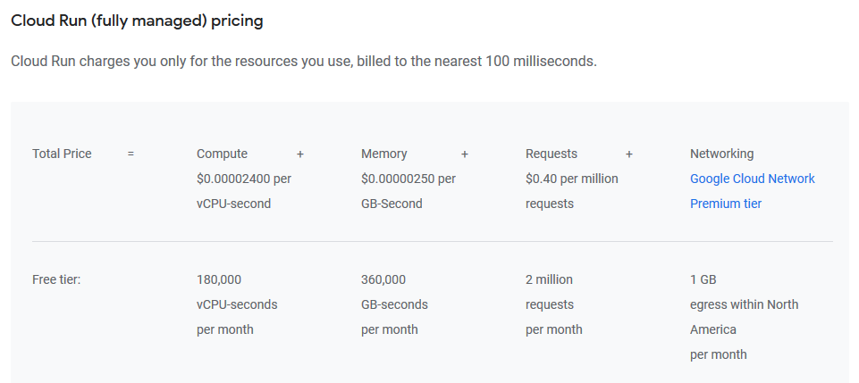 Cloud Run free tier provides enough resources to run a personal site, i.e. a blog