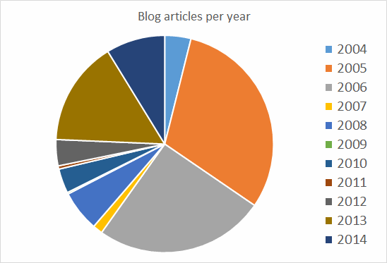Stats: Blog articles per year